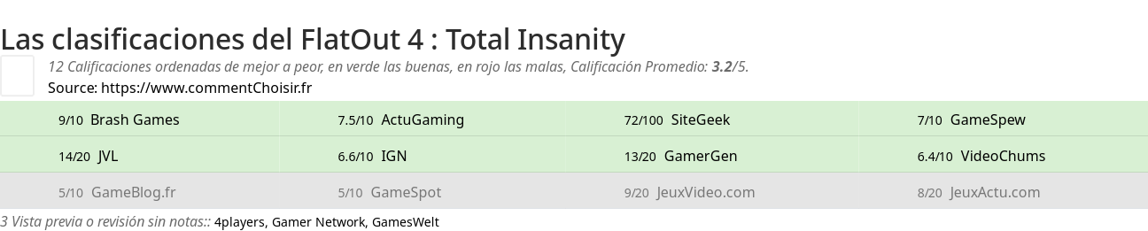 Ratings FlatOut 4 : Total Insanity