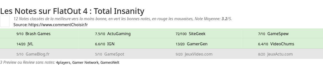 Ratings FlatOut 4 : Total Insanity