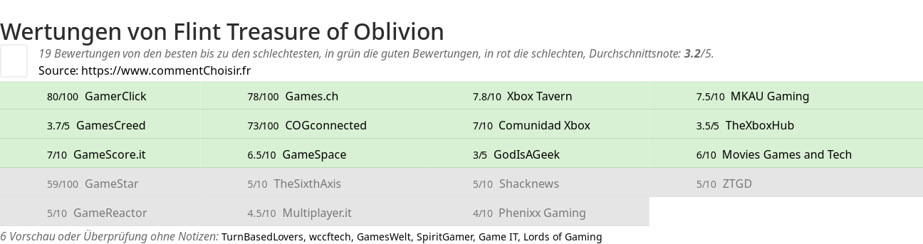 Ratings Flint Treasure of Oblivion