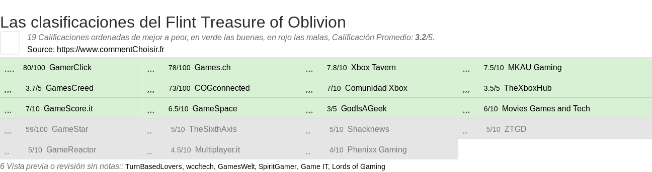 Ratings Flint Treasure of Oblivion