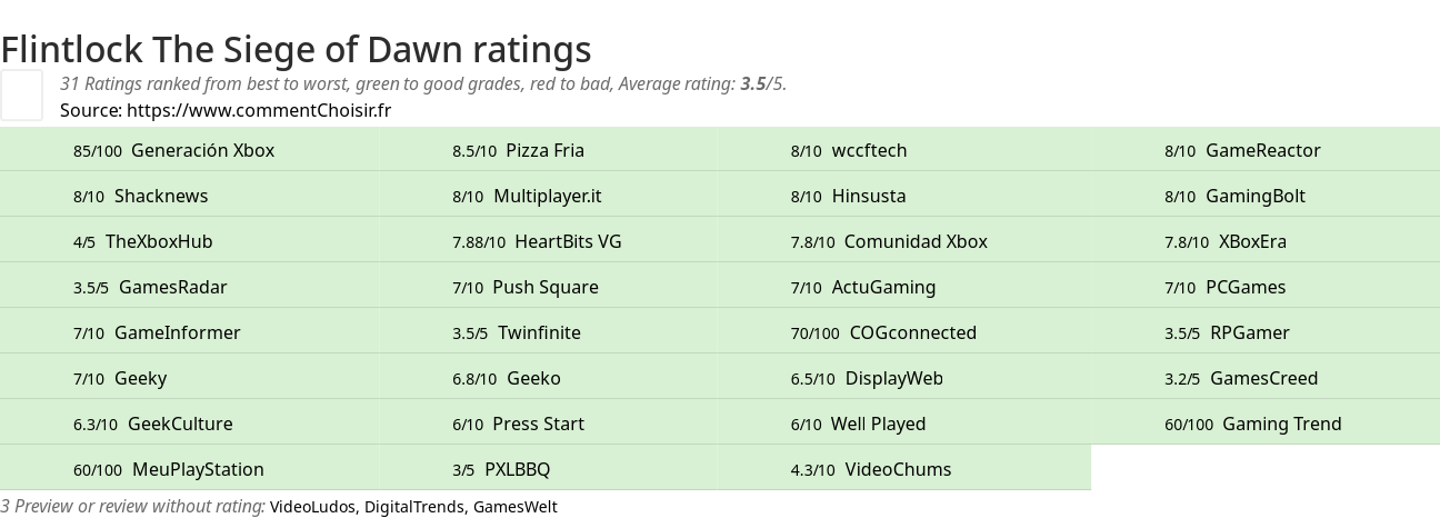 Ratings Flintlock The Siege of Dawn