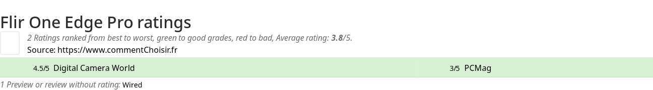 Ratings Flir One Edge Pro