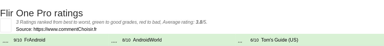 Ratings Flir One Pro