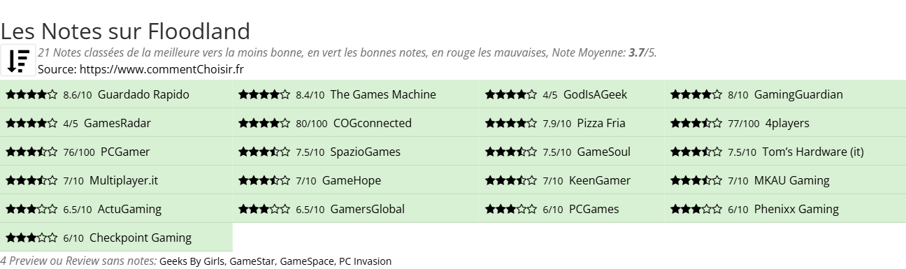 Ratings Floodland