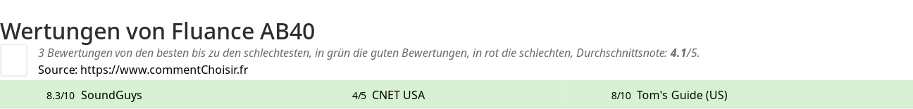 Ratings Fluance AB40