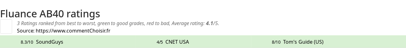 Ratings Fluance AB40