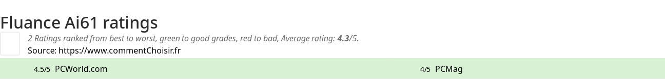 Ratings Fluance Ai61