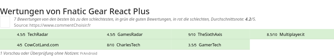 Ratings Fnatic Gear React Plus