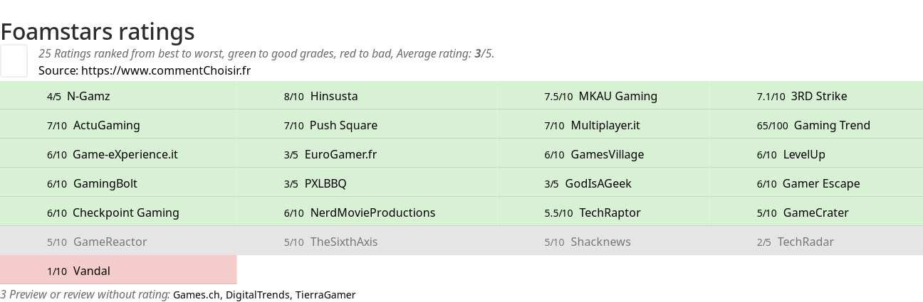 Ratings Foamstars