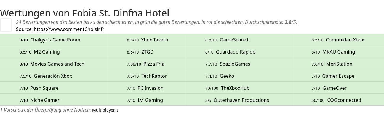 Ratings Fobia St. Dinfna Hotel