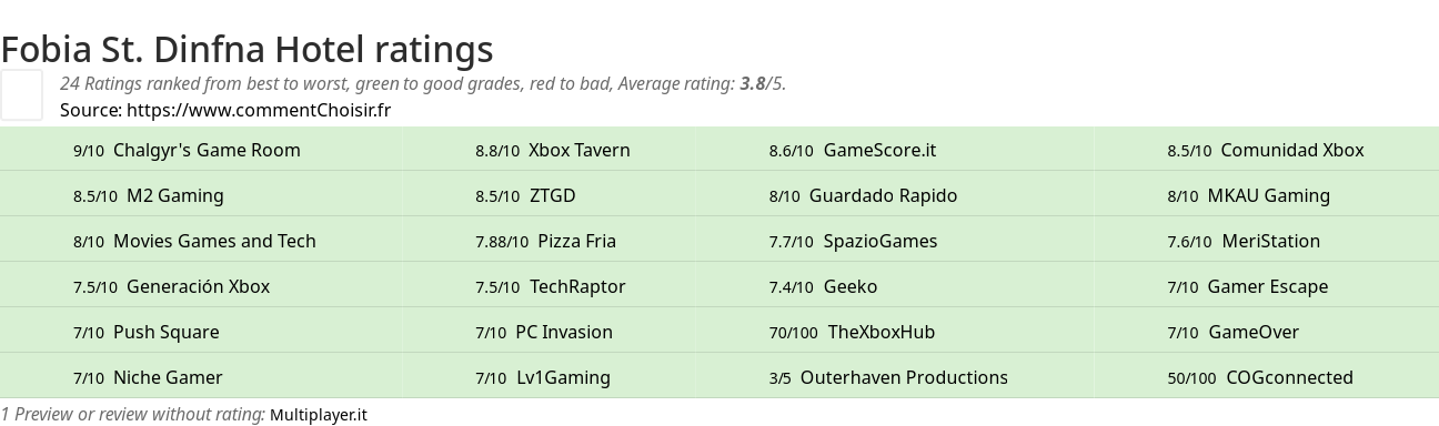 Ratings Fobia St. Dinfna Hotel