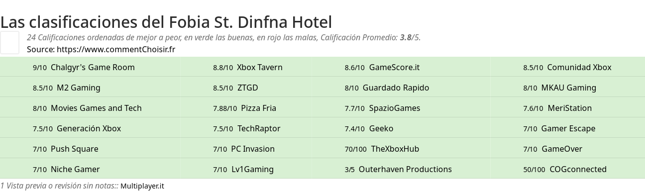 Ratings Fobia St. Dinfna Hotel