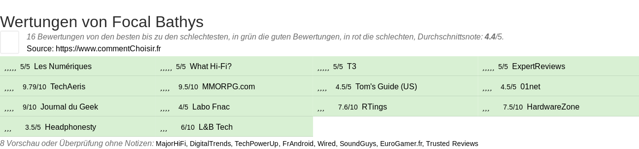 Ratings Focal Bathys