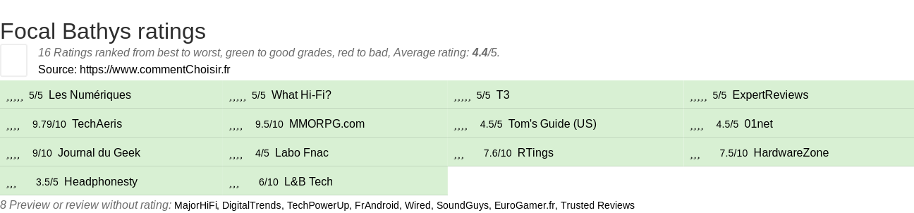 Ratings Focal Bathys