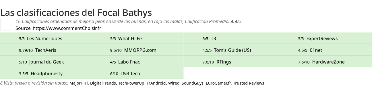 Ratings Focal Bathys