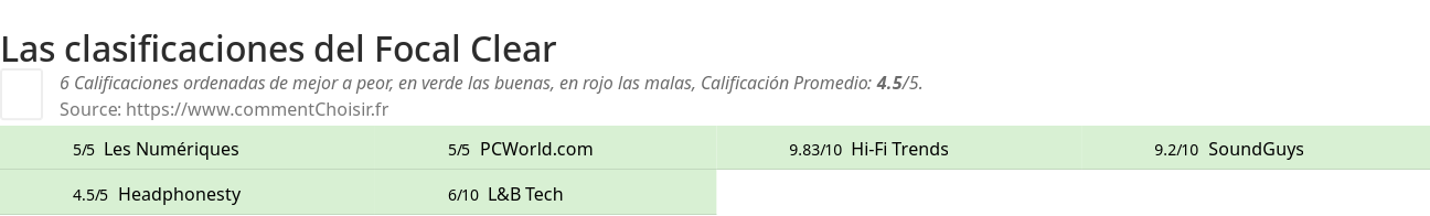 Ratings Focal Clear