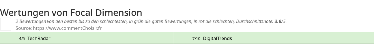 Ratings Focal Dimension