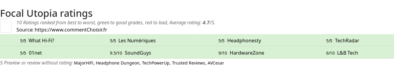 Ratings Focal Utopia