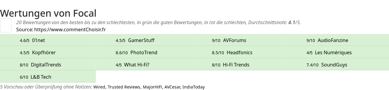 Ratings Focal