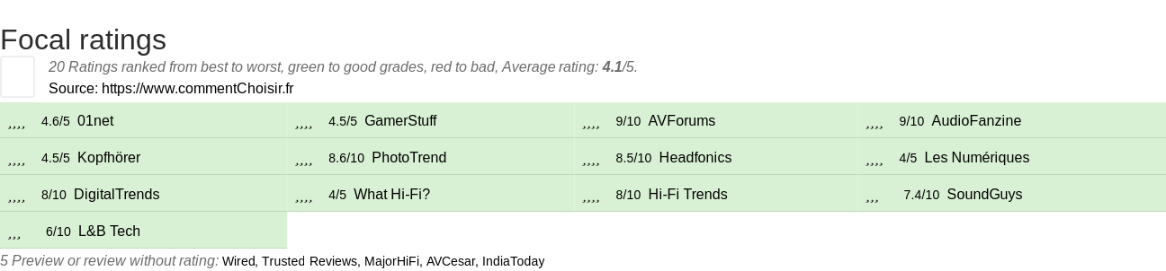 Ratings Focal