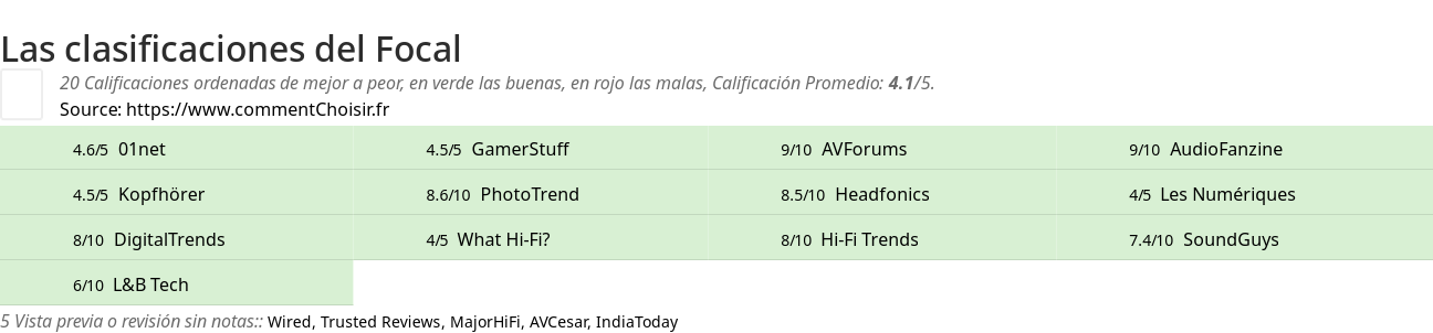 Ratings Focal