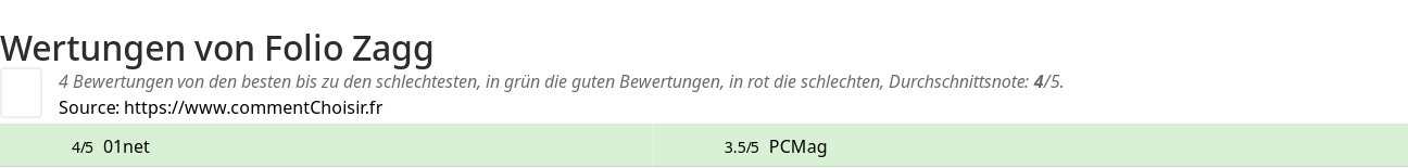 Ratings Folio Zagg