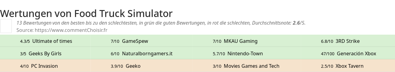 Ratings Food Truck Simulator