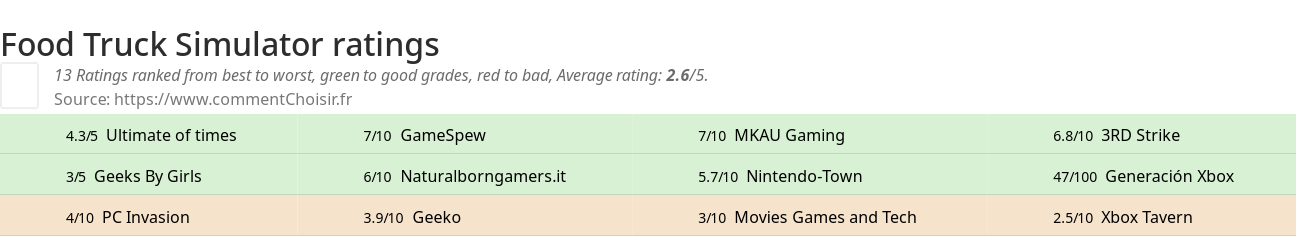 Ratings Food Truck Simulator