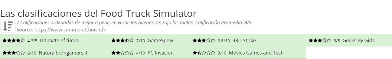 Ratings Food Truck Simulator