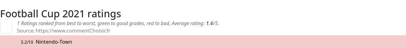 Ratings Football Cup 2021