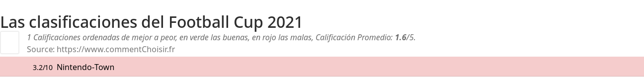 Ratings Football Cup 2021