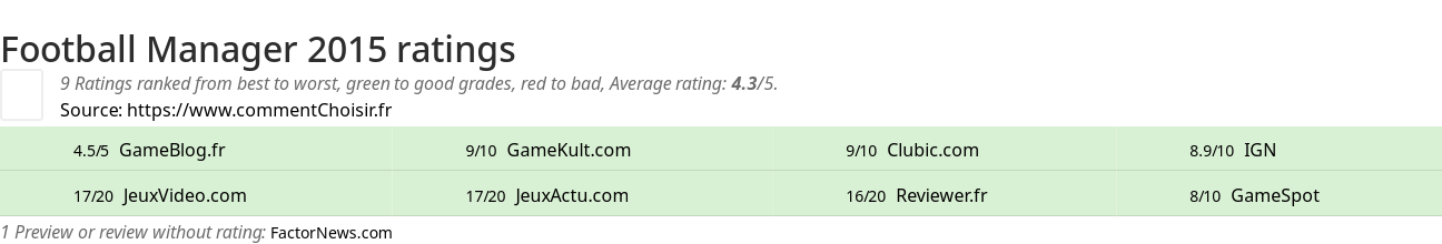 Ratings Football Manager 2015