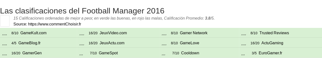 Ratings Football Manager 2016