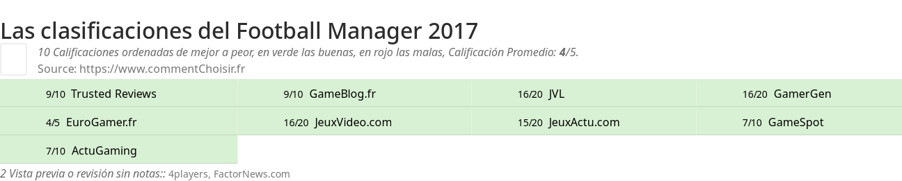 Ratings Football Manager 2017