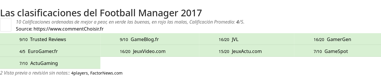 Ratings Football Manager 2017