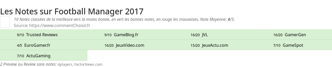 Ratings Football Manager 2017