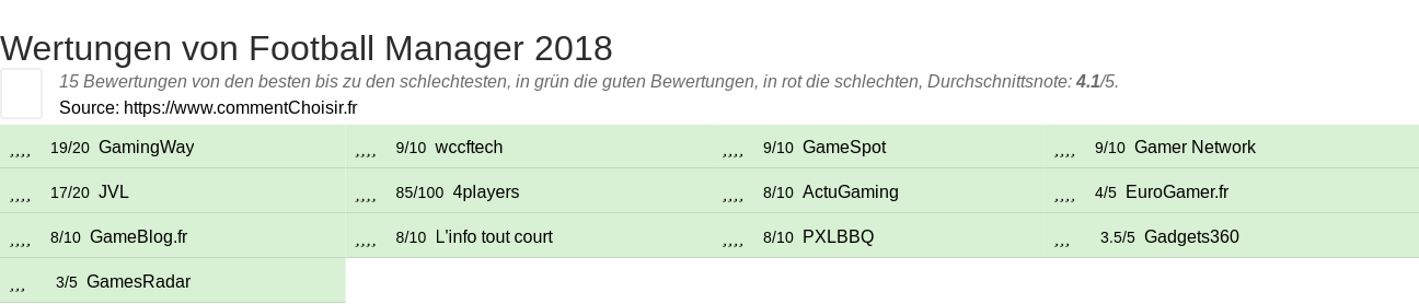 Ratings Football Manager 2018