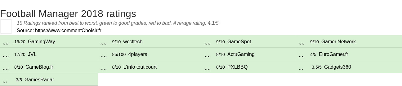 Ratings Football Manager 2018