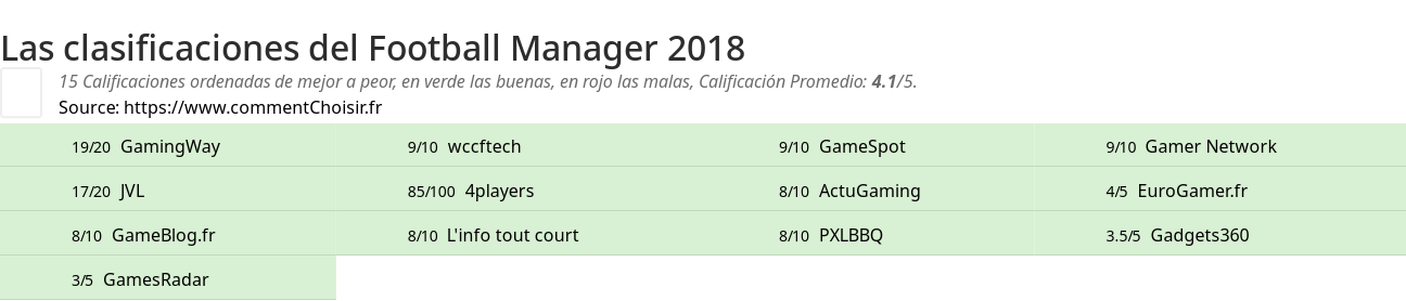 Ratings Football Manager 2018