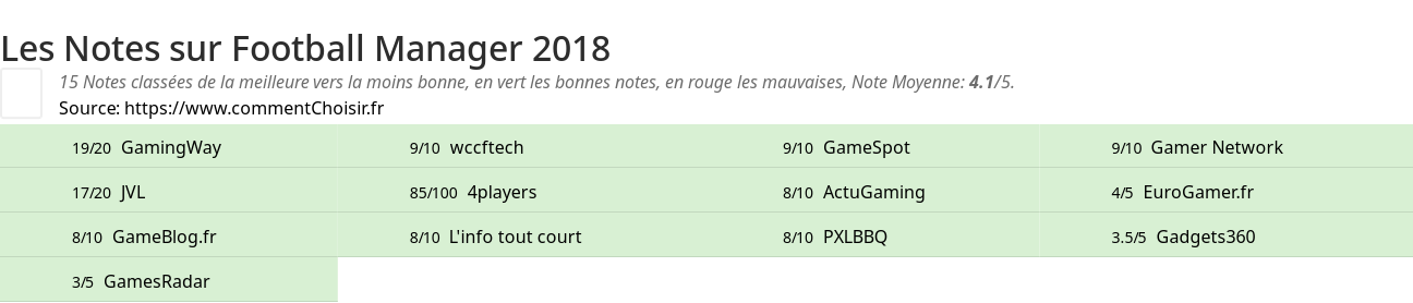 Ratings Football Manager 2018