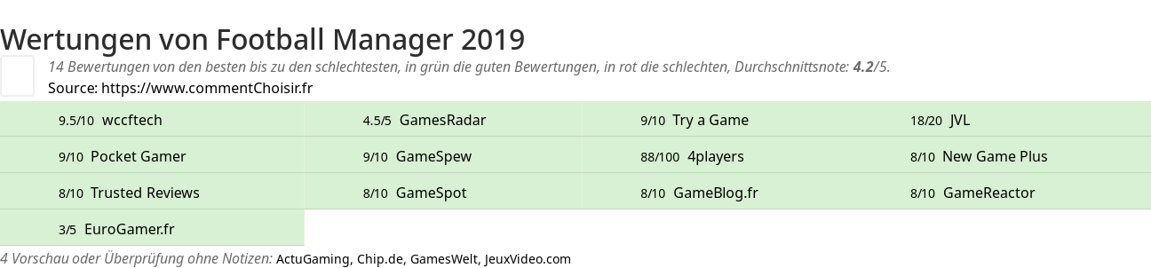 Ratings Football Manager 2019