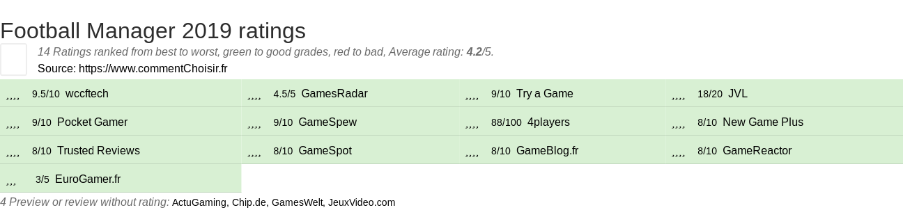 Ratings Football Manager 2019