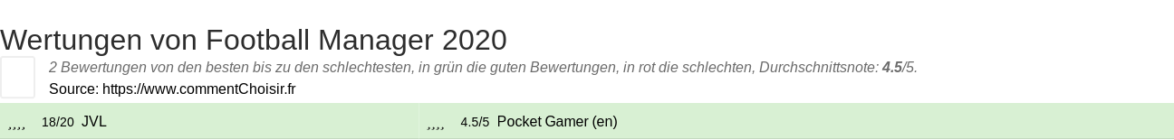 Ratings Football Manager 2020
