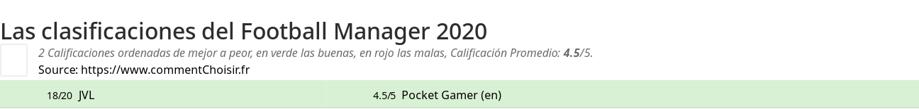 Ratings Football Manager 2020