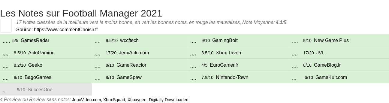 Ratings Football Manager 2021