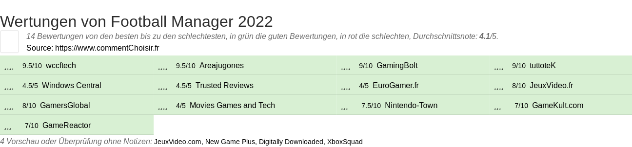 Ratings Football Manager 2022