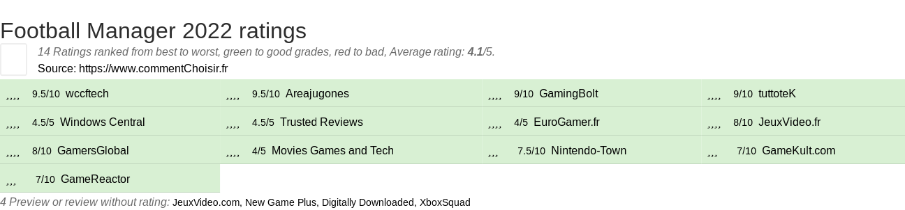 Ratings Football Manager 2022