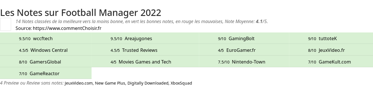 Ratings Football Manager 2022