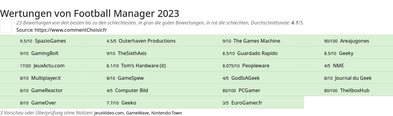 Ratings Football Manager 2023