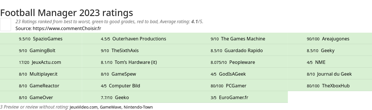 Ratings Football Manager 2023